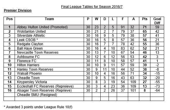 Staffs County League Premier Table 2016-17